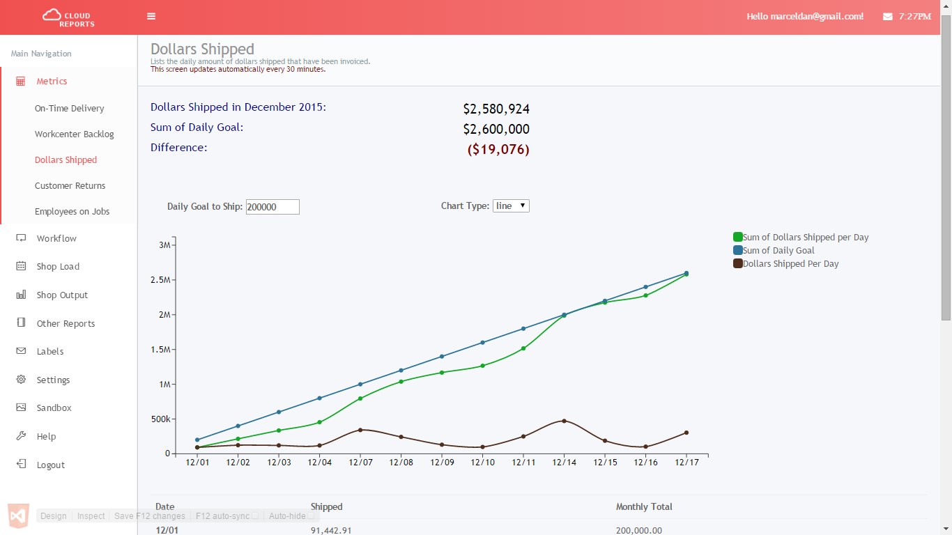 Metrics and KPI's from ShopeTech E2'